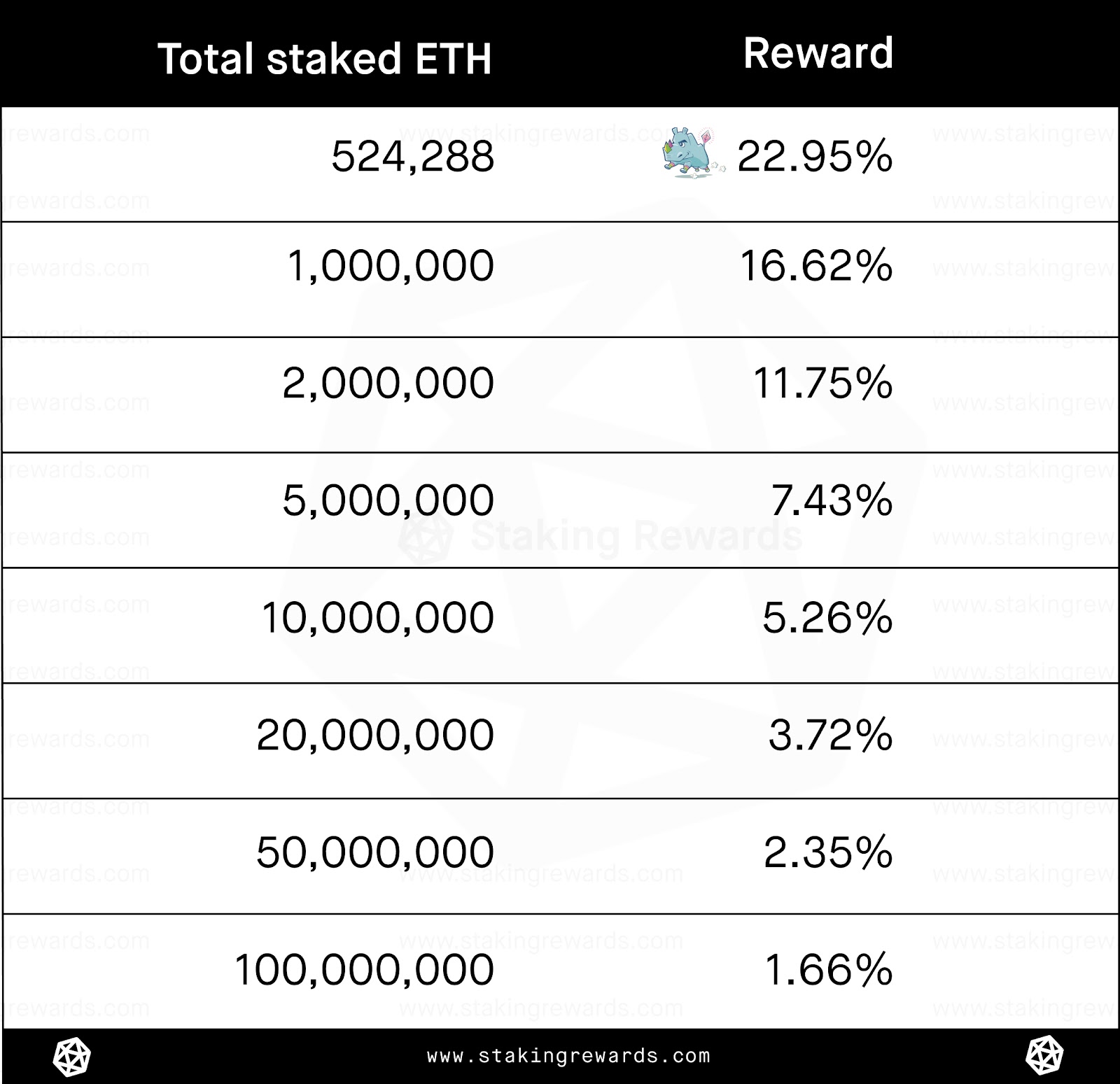 Ethereum (ETH) Staking Rewards Calculator: Earn ∼% | Staking Rewards