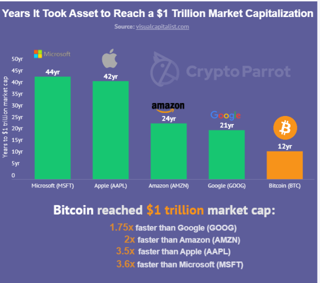 Bitcoin (BTC) Price Rally Brings Market Cap to $1T; ETH, DOGE Lead Altcoin Bounce