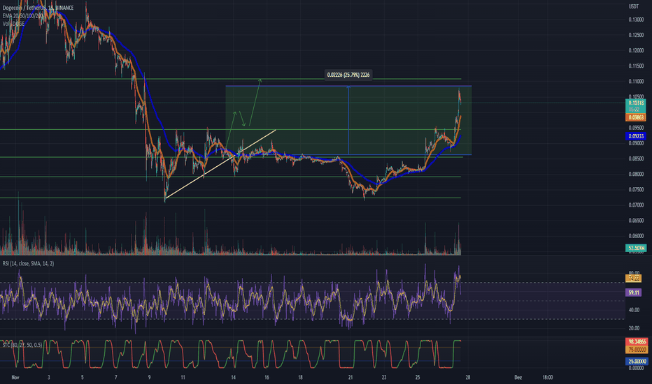 DOGECOIN - DOGE/USDT Technical Analyses