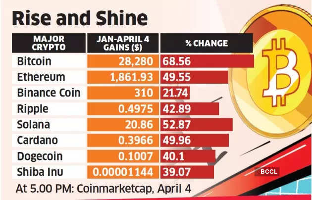 Bitcoin (BTC)| Bitcoin Price in India Today 07 March News - India Today