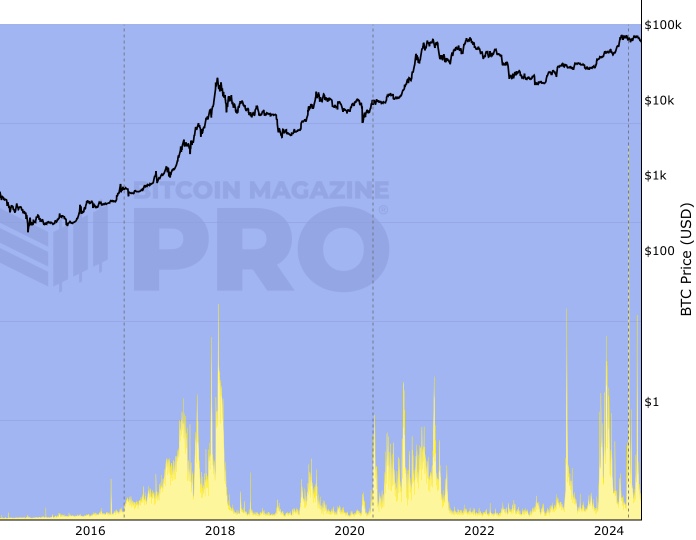 Bitcoin Total Transaction Fees Per Day