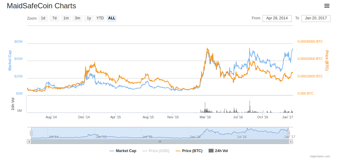 MaidSafeCoin (MAID) Review: What You Need to Know?