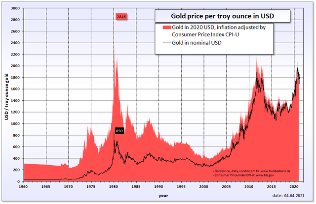 #1 Gold Chart and Current Gold Price - In Gold We Trust