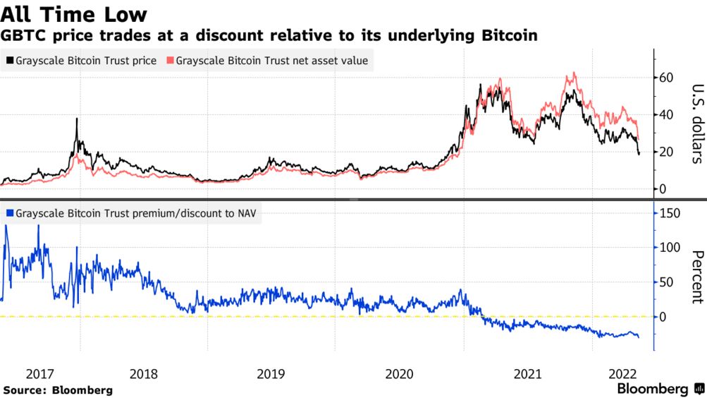 Grayscale Bitcoin Trust Stock Price | GBTC Stock Quote, News, and History | Markets Insider