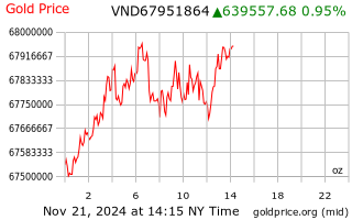 Live Gold Price in US Dollars | Per Ounce | Chards