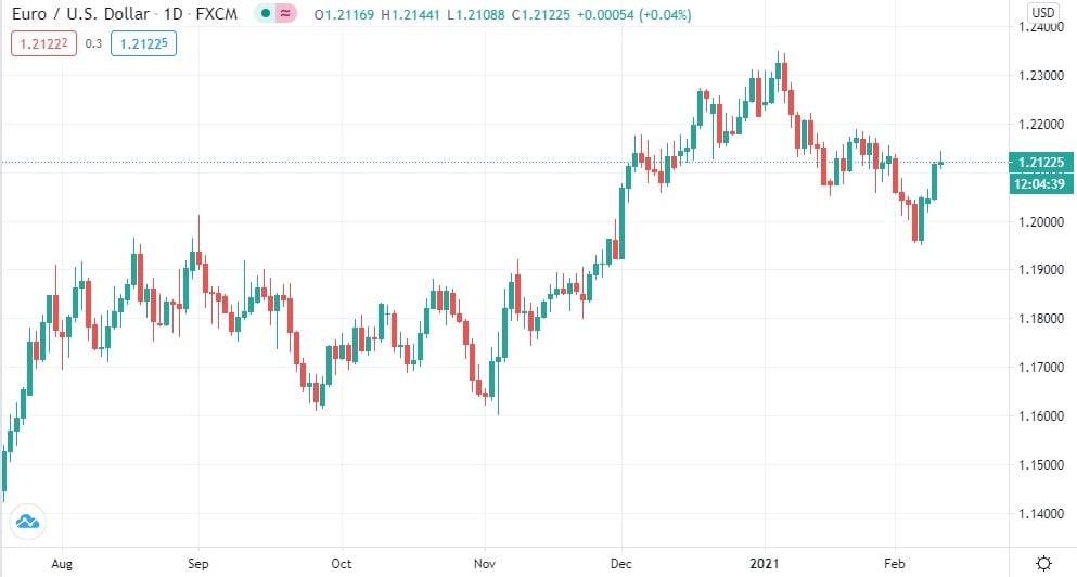 Exchange Rate US Dollar to Euro (Currency Calculator) - X-Rates