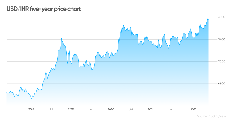 1 USD to INR - US Dollars to Indian Rupees Exchange Rate