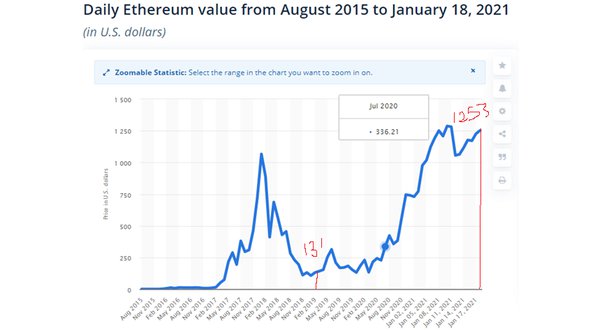 Ethereum’s Price History ( – , $) - GlobalData