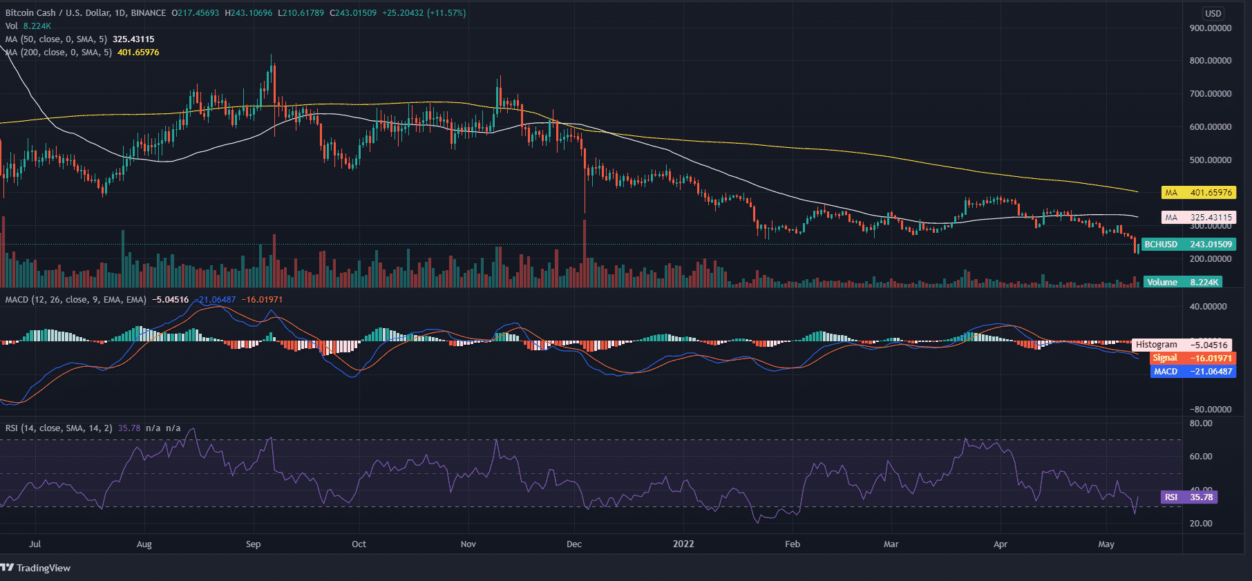 Bitcoin Cash (BCH) reviews and comments by experts for March 