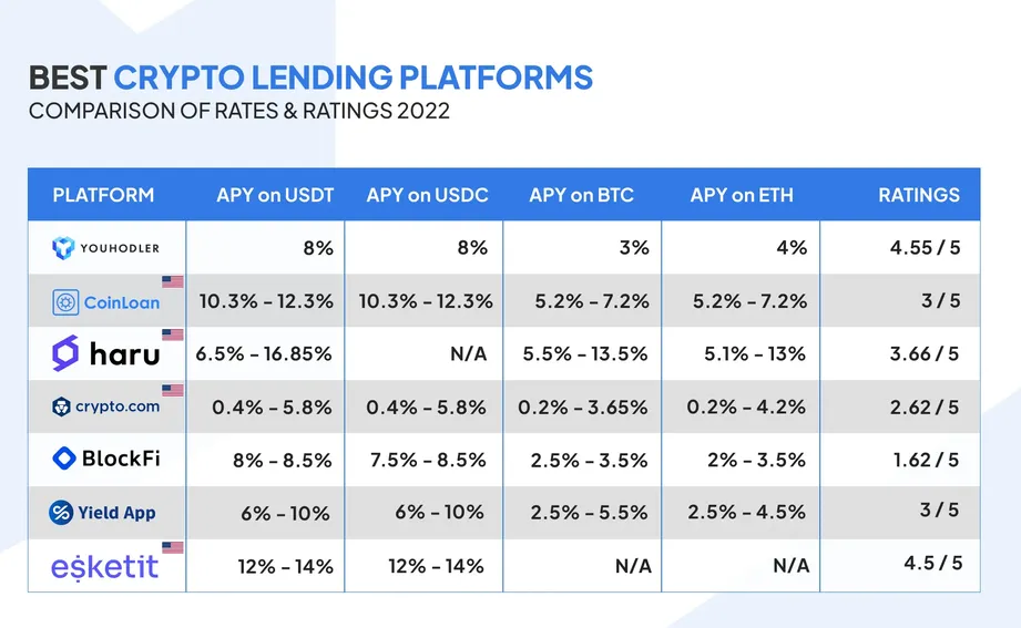 Crypto Lending Explained - Comparing Loan Platforms - Tokize