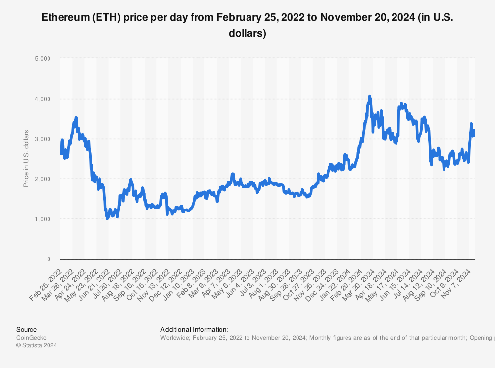 Ethereum Price: Live ETH/USD Price in 