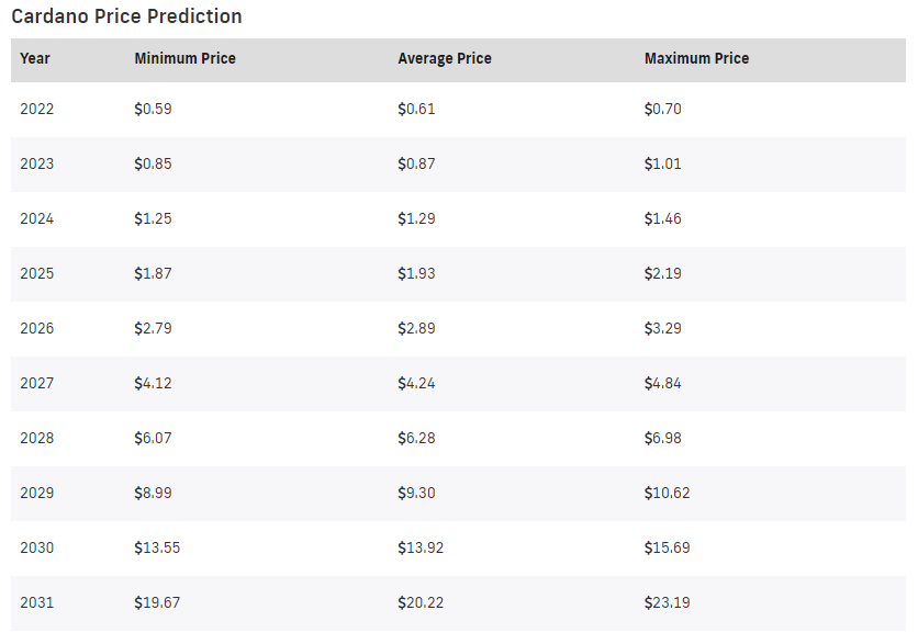 Cardano Price Prediction - Is Cardano a Good Investment?