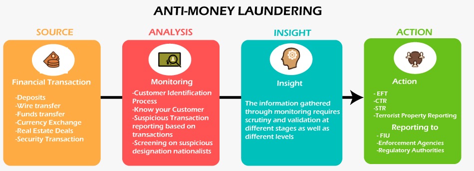 Data mining for statistical analysis of money laundering transactions