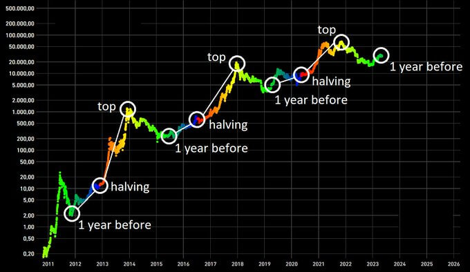 Bitcoin Halving Dates Countdown Timer Schedule