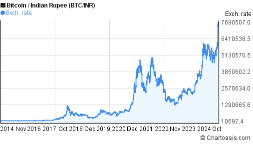 Bitcoin Price in India Today, BTC INR Price Chart & Market Cap (4 Mar ) | ostrov-dety.ru