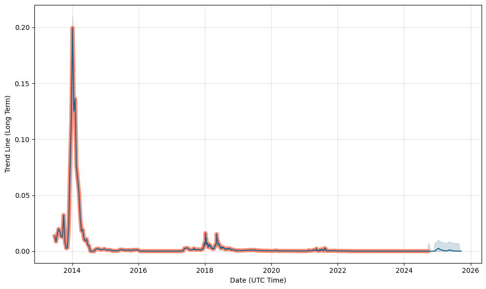 Bytecoin Price Prediction up to $ by - BCN Forecast - 