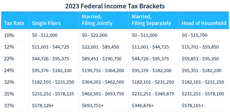 Crypto Tax Rates Breakdown by Income Level | CoinLedger