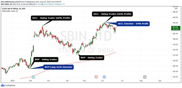 Most Successful Swing Traders - Morpher