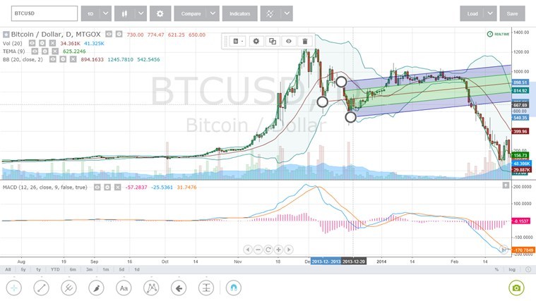 Download TradingView: Track All Markets on PC with MEmu