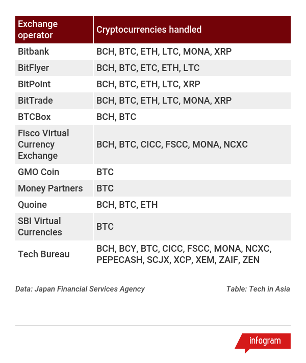 Best Crypto Exchanges and Apps of February 