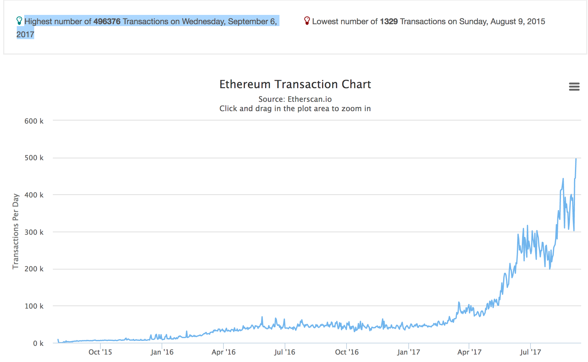 Ethereum transactions per day | Statista