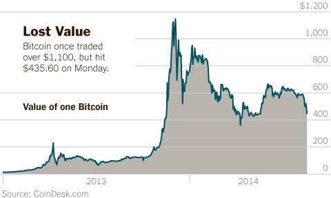 Bitcoin Price Chart and Tables | Finance Reference