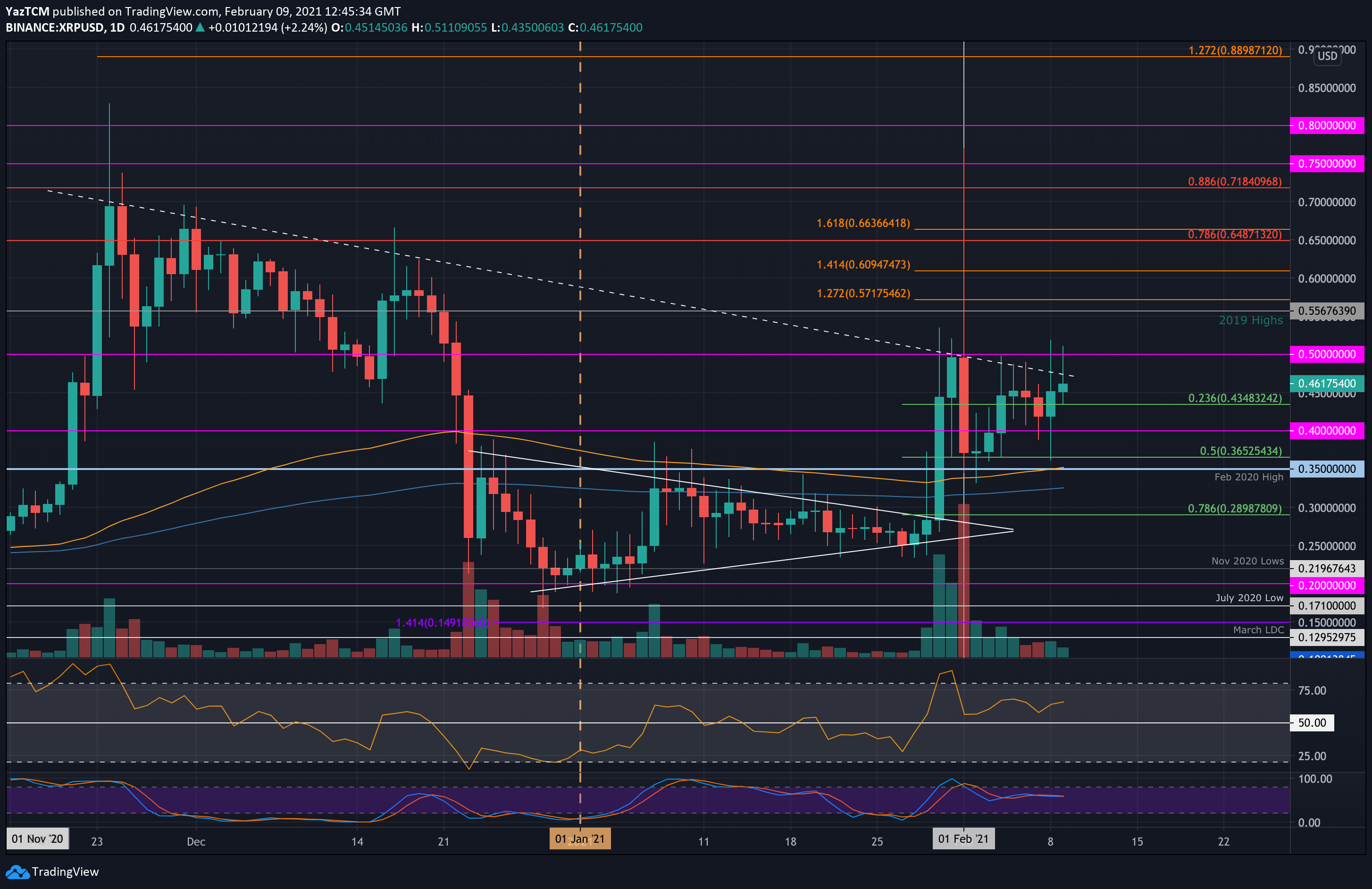 Bond historique de la crypto XRP (Ripple) : que se passe-t-il ?