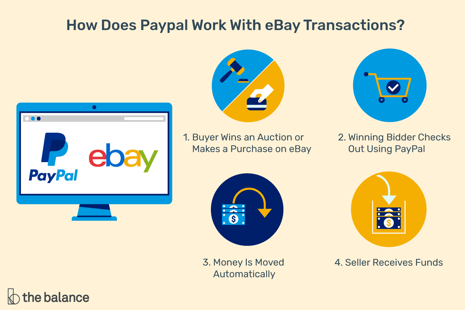 Complete Guide to What is PayPal and How does it Work in 