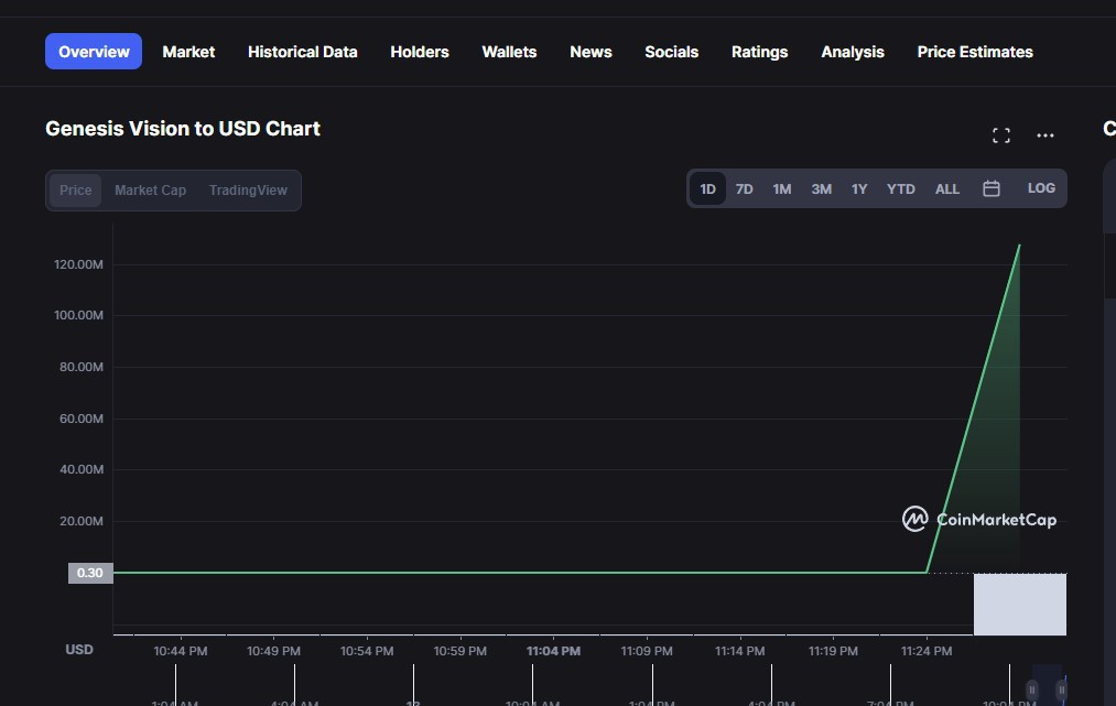 GVT ($) - Genesis Vision Price Chart, Value, News, Market Cap | CoinFi