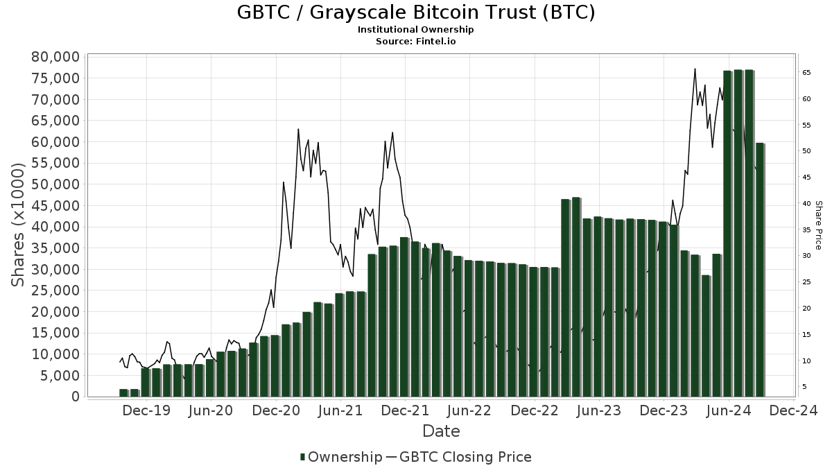 Grayscale’s GBTC Bitcoin holdings have fallen 33% since its conversion — TradingView News