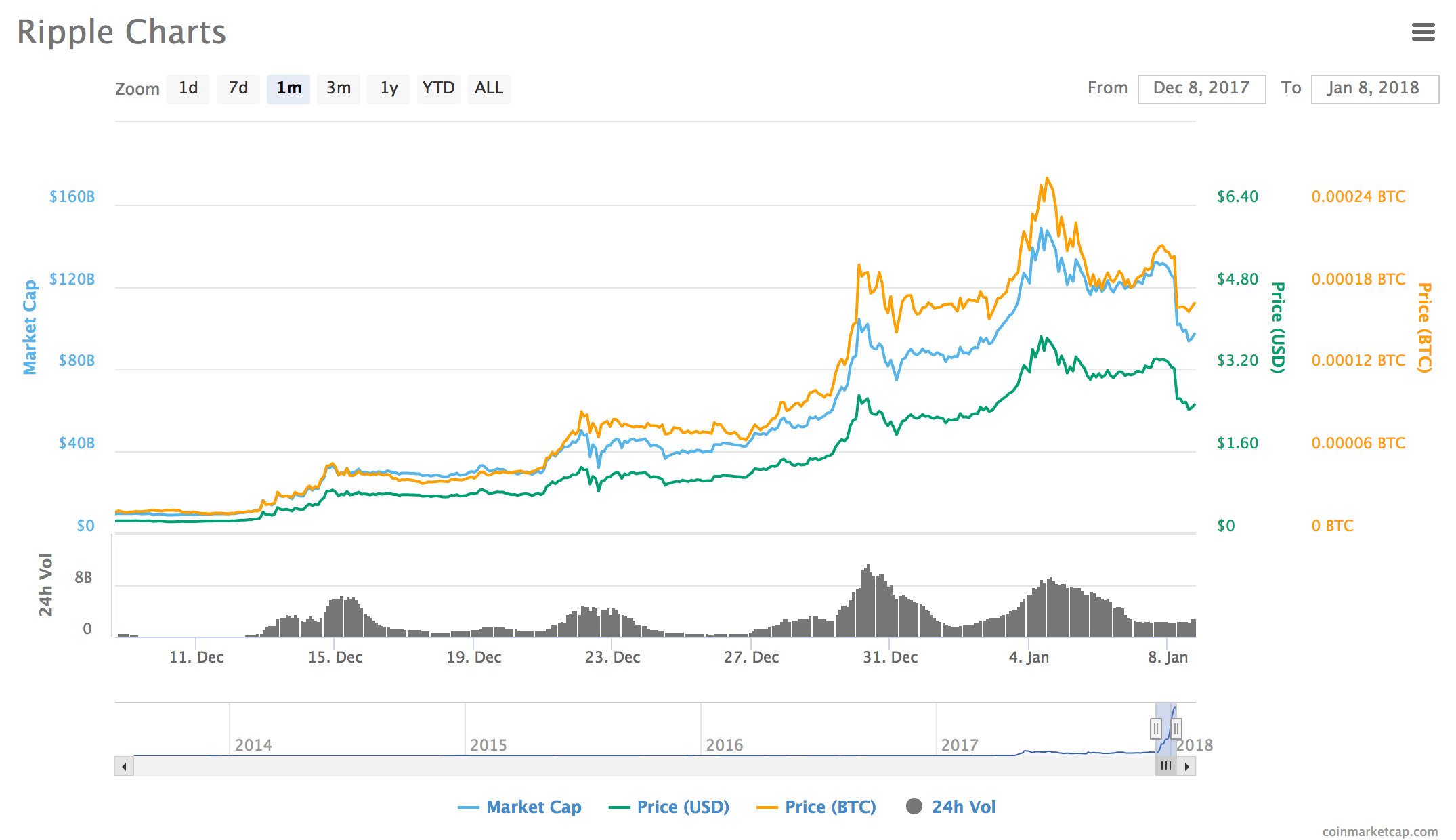 XRP Ripple Price | XRP Price and Live Chart - CoinDesk