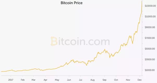 Bitcoin Price History: What Was Bitcoin's Highest Price?