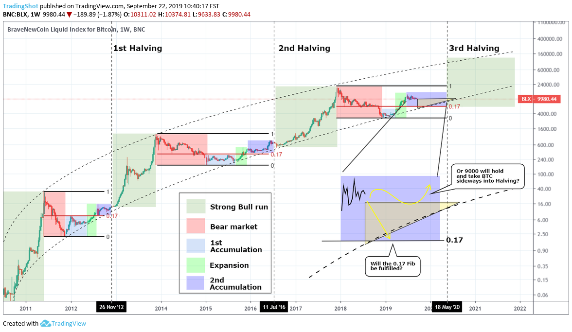 Will the Bitcoin Halving Cause Another BTC Price Hype Cycle?