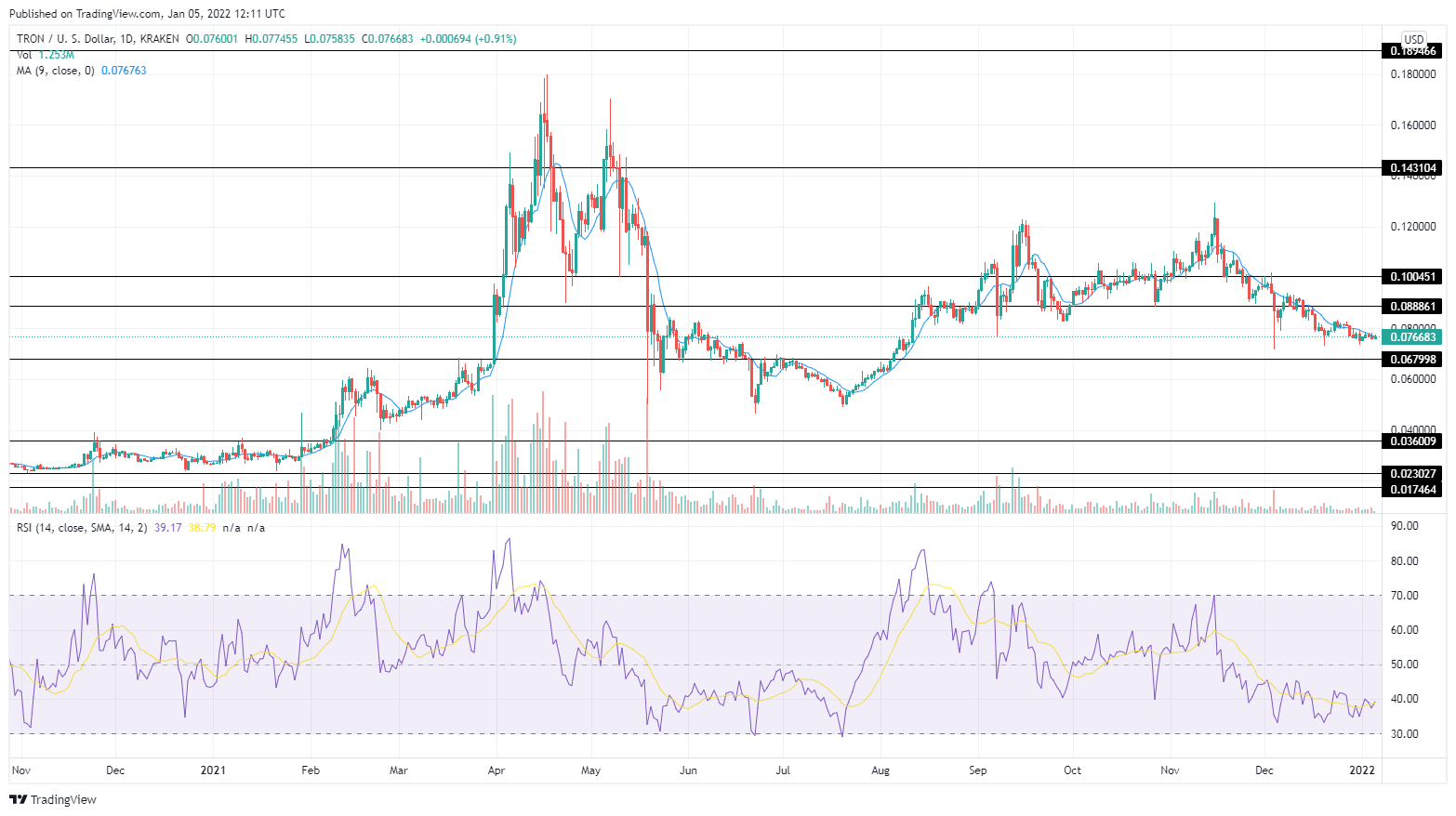 TRON - TRX/USD - today 3/2/ price will down - 03/02/ (GMT)