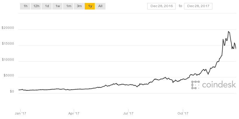 From $ to $20, The Historic Price of Bitcoin in 