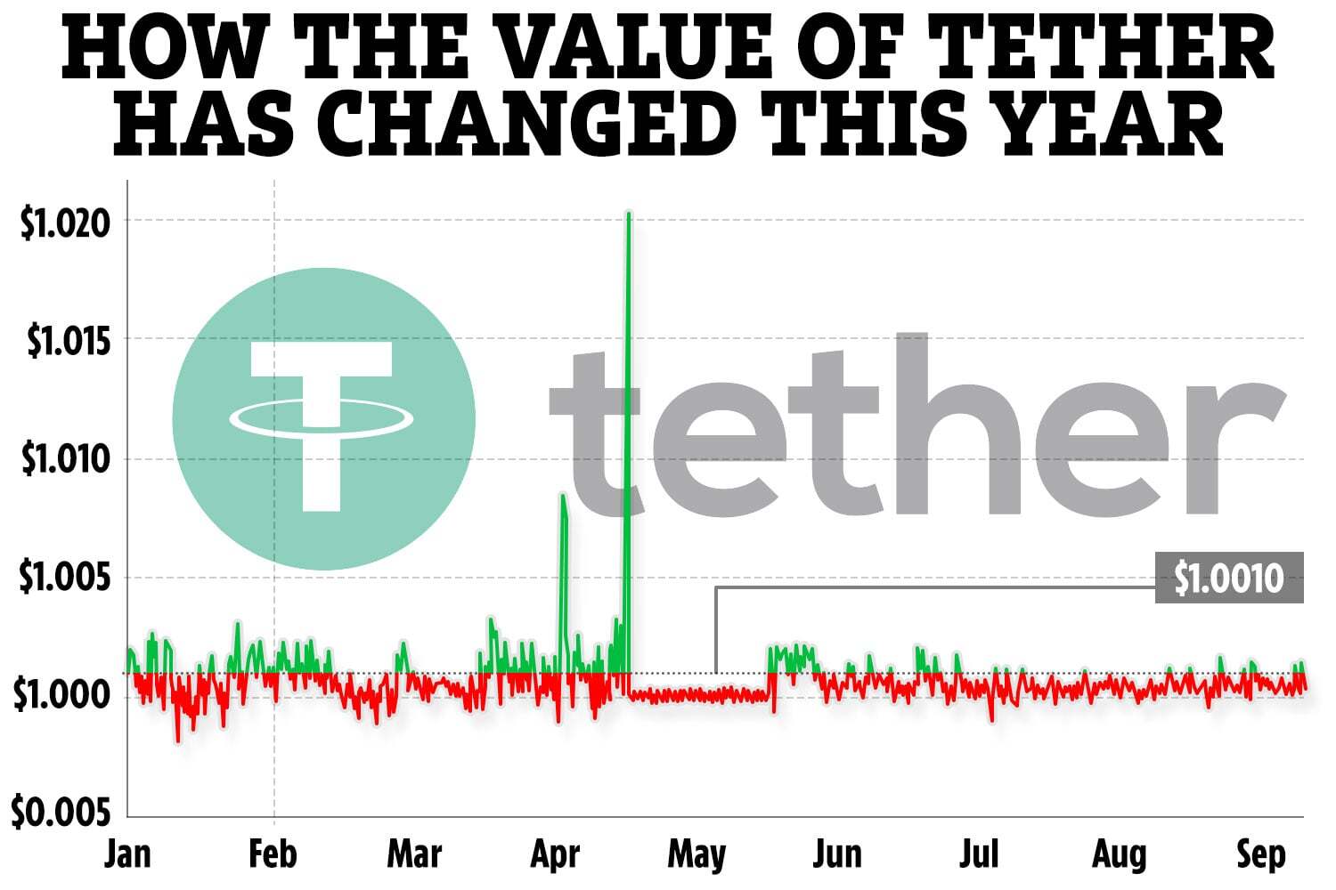 Tether price live today (08 Mar ) - Why Tether price is falling by % today | ET Markets