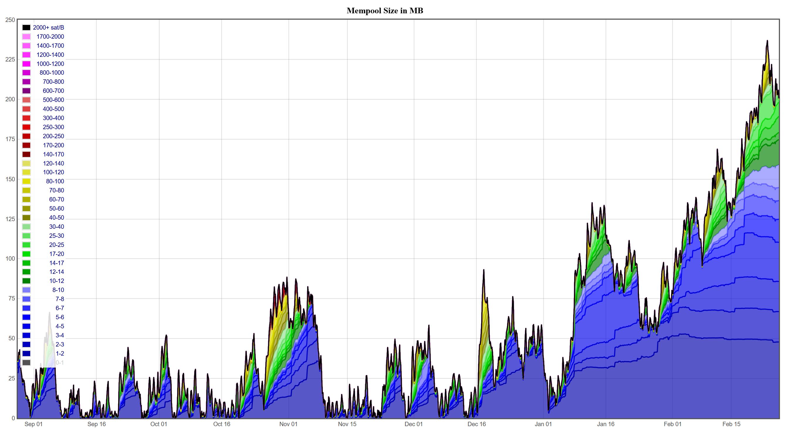 Graphs - mempool - Bitcoin Explorer