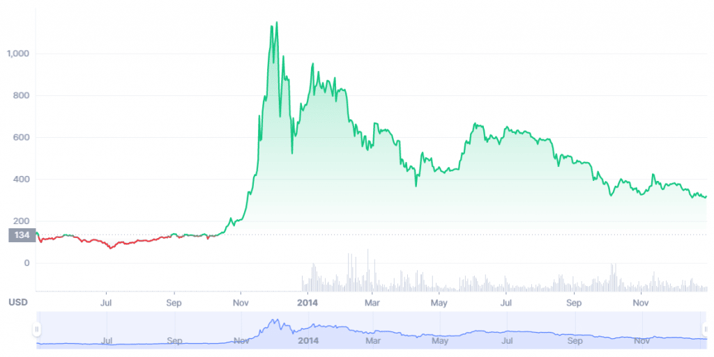 Bitcoin USD (BTC-USD) Price History & Historical Data - Yahoo Finance