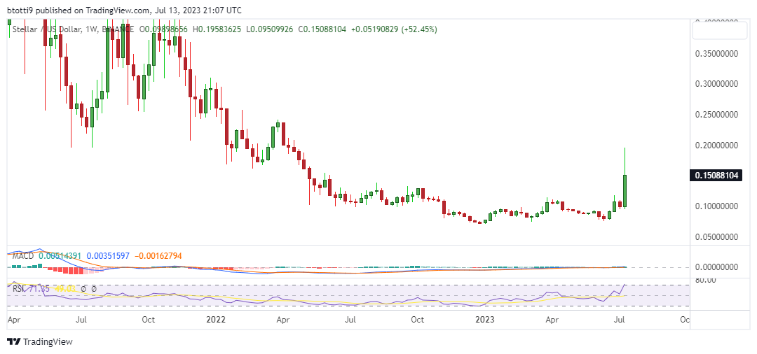 Stellar Price today in India is ₹ | XLM-INR | Buyucoin