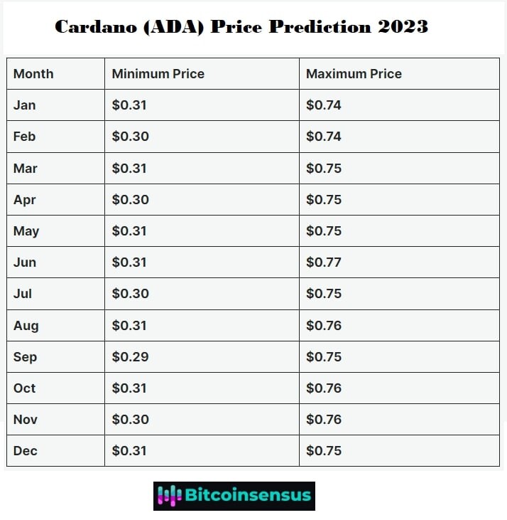 Cardano Price Prediction: Can It Finds Its Footing? – Forbes Advisor Australia