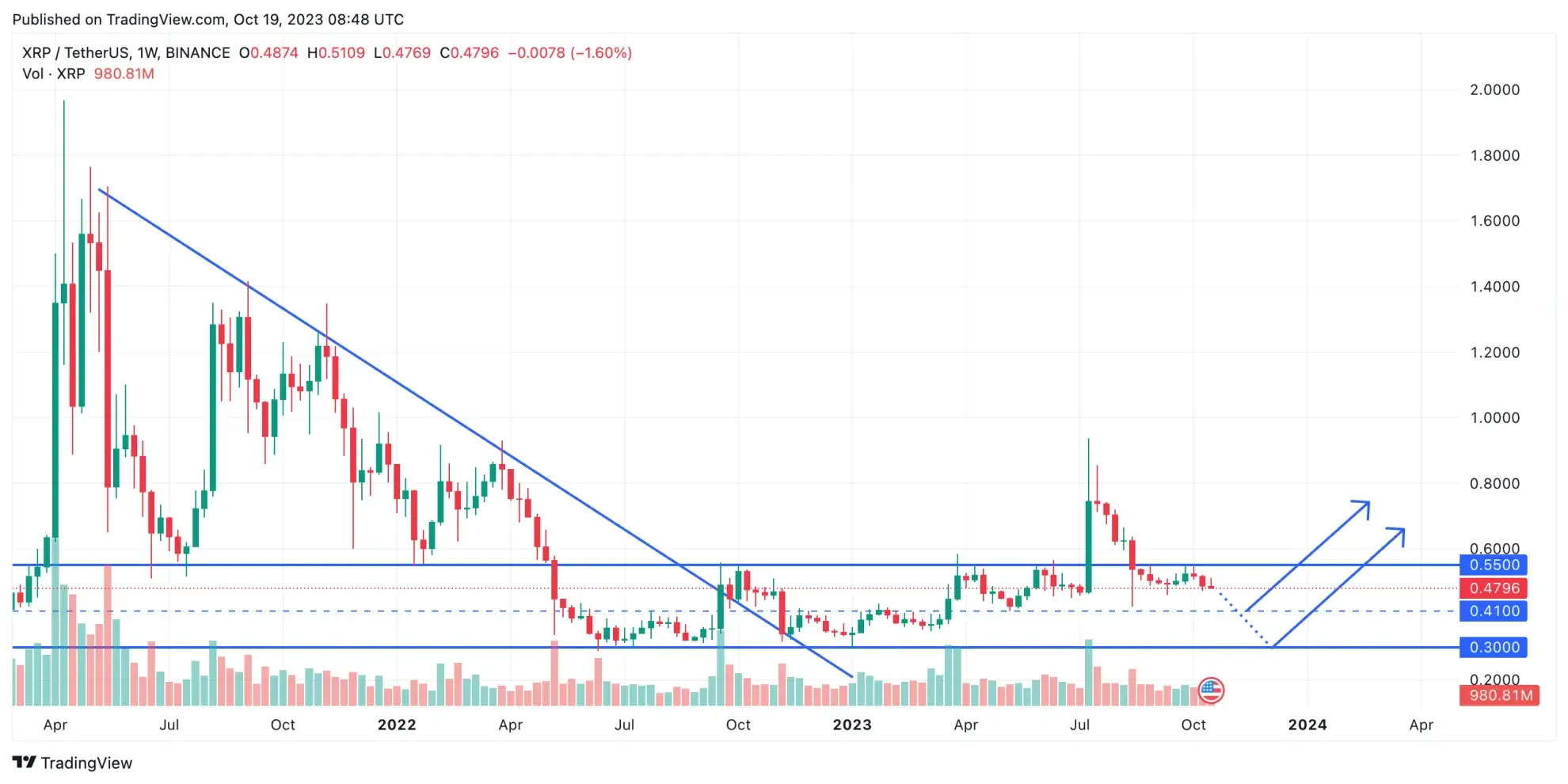 Price Prediction of Ripple’s XRP – Forbes Advisor Australia