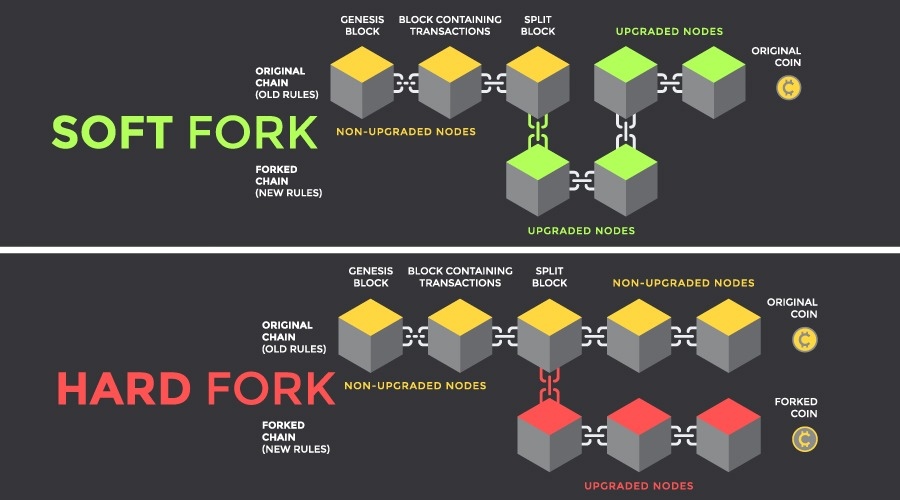 Blockchain Fork: what is it and what are the benefits