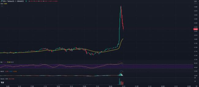 EOS USD (EOS-USD) Price, Value, News & History - Yahoo Finance