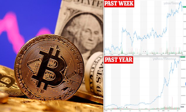 Bitcoin pierces $65,, closing in on all-time high