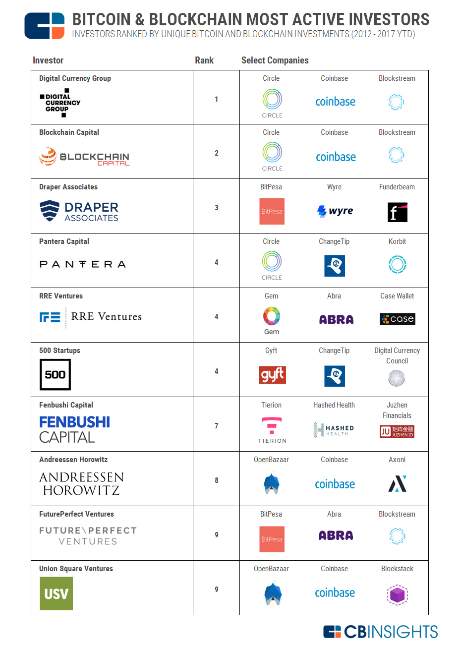 List of 36 Web3 VC Firms () - Alchemy