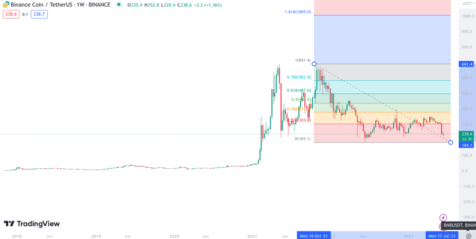 BNB Price Prediction (Binance Coin) & Aim - 