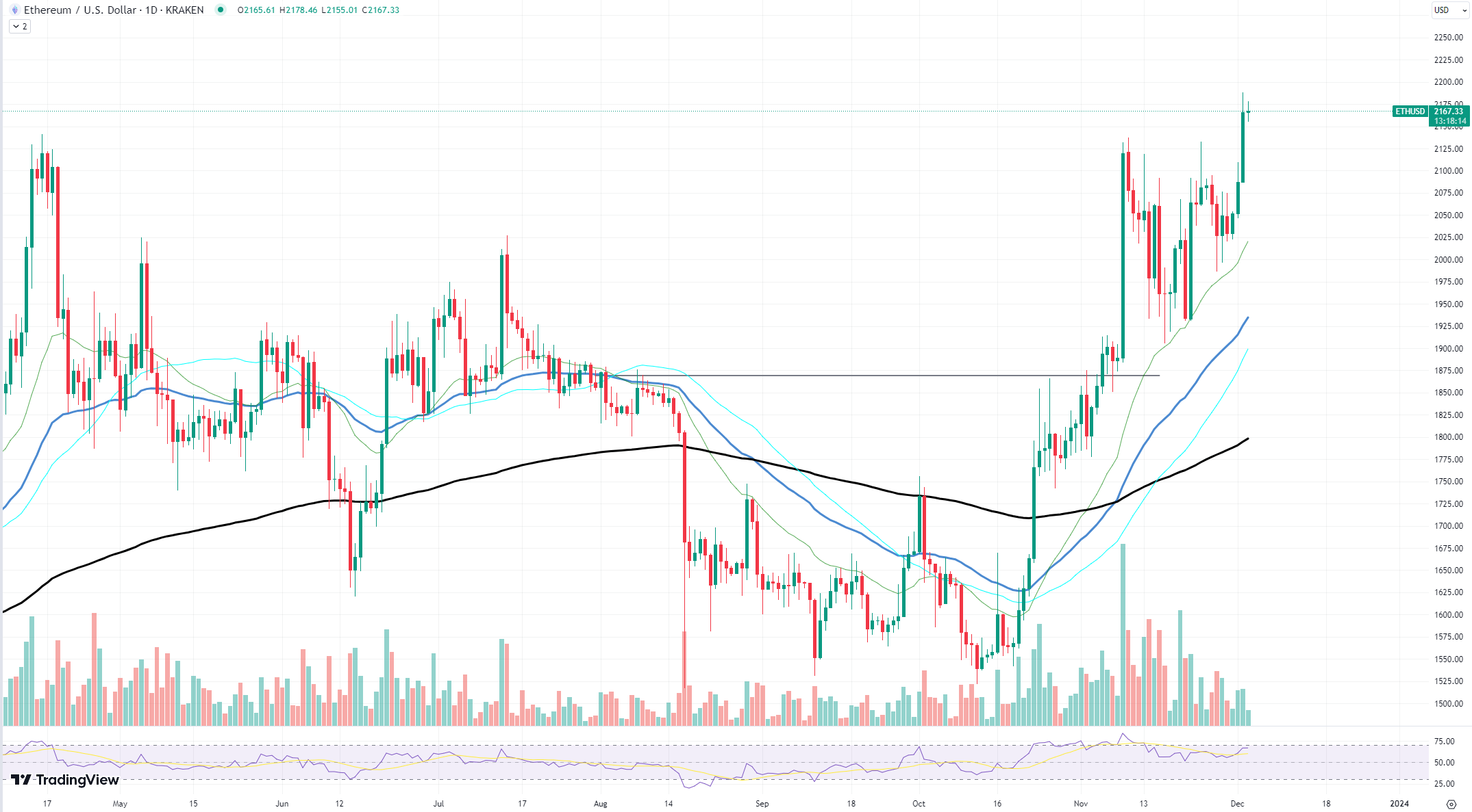 ETH-USD Stock Market @Kraken | Kaggle