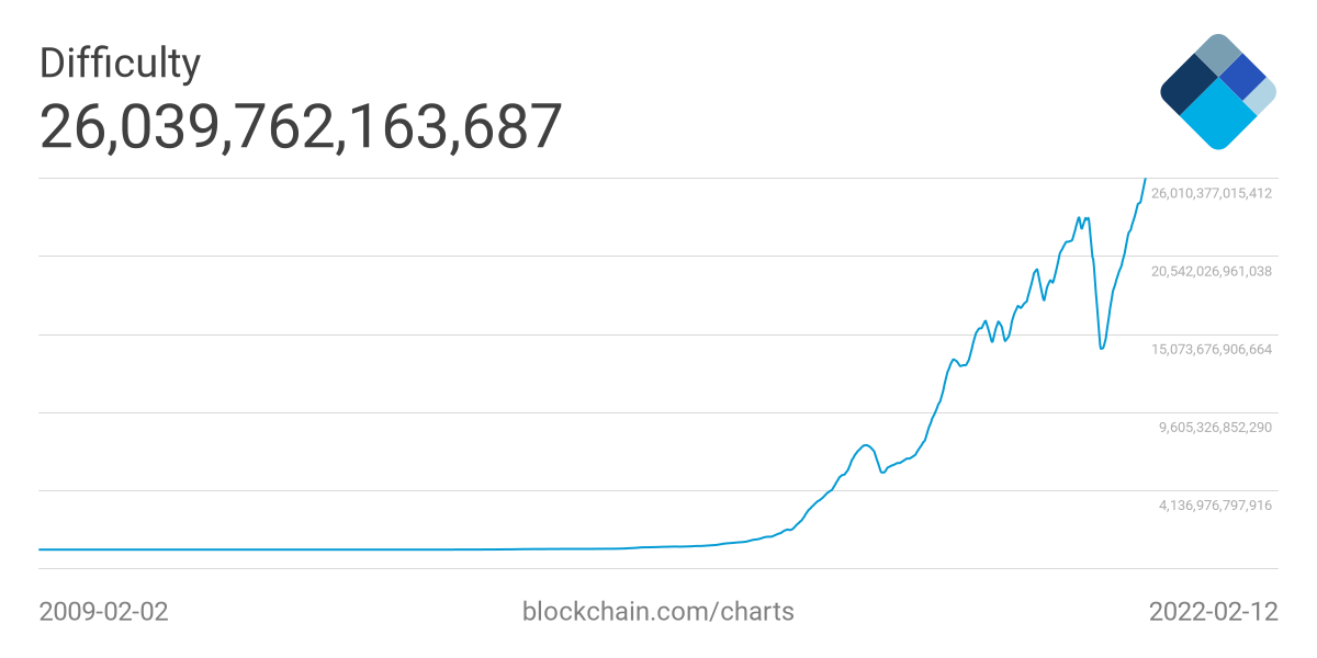 ETHW Network Difficulty Chart | Kryptex Pool