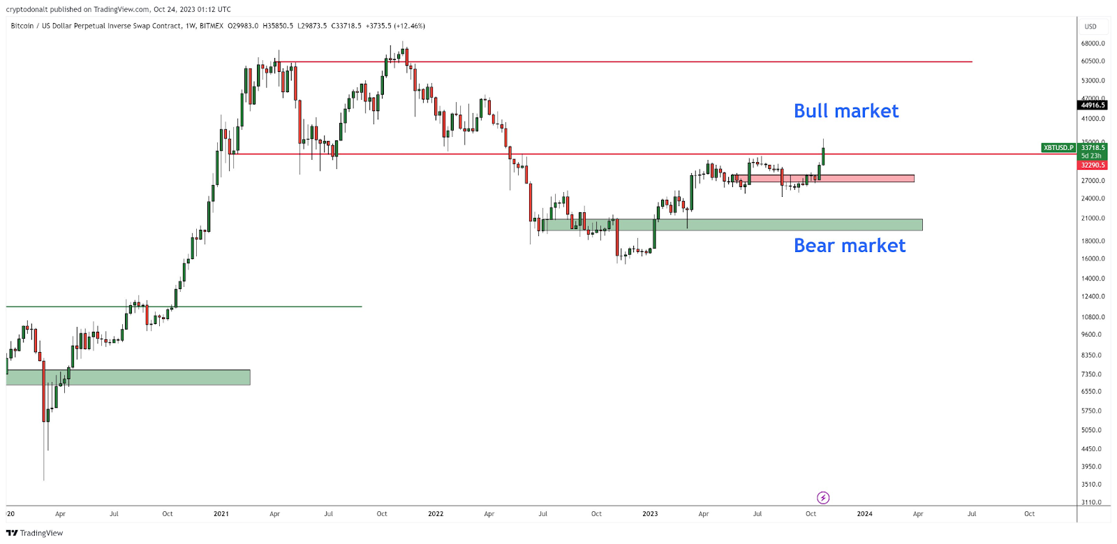 Bitcoin (BTC) Price Prediction - 