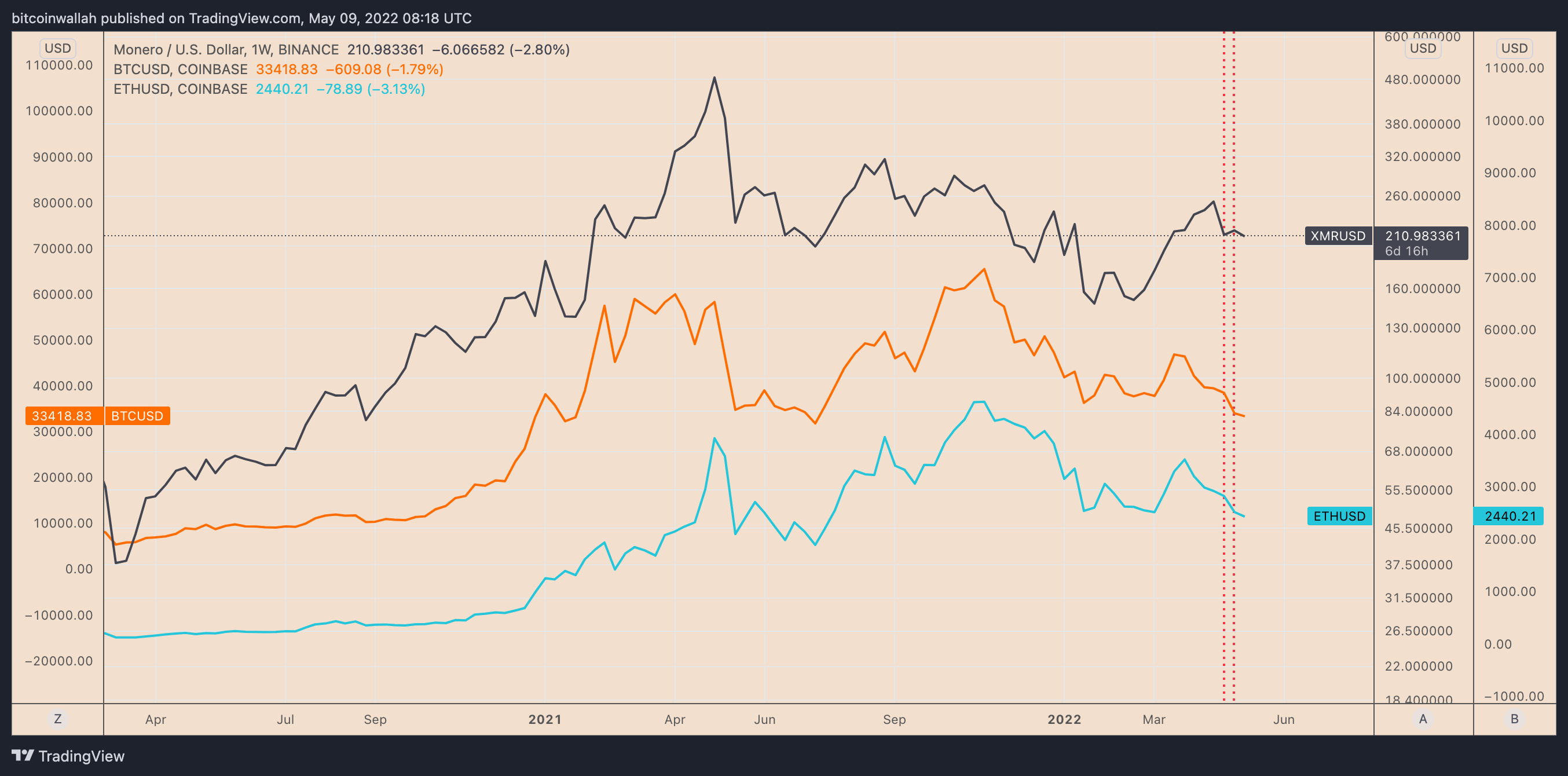 Monero price: xmr to USD chart | Ledger